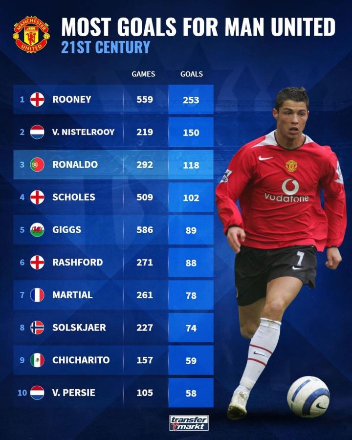 在英超保持 在英超保持